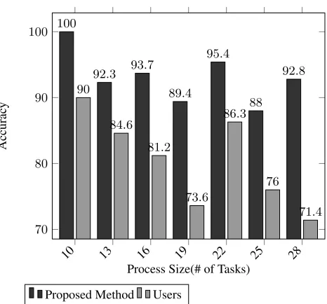 Fig. 6. Accuracy Comparison using several processes
