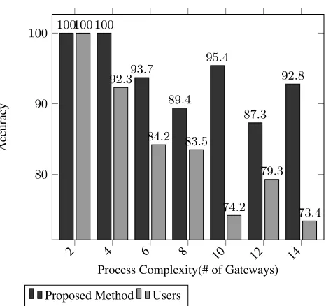 Fig. 8. Relation Between Accuracy and Process Complexity
