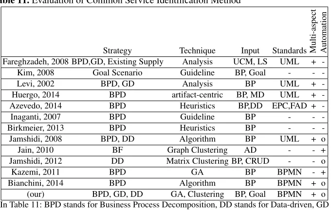 Table 11. Evaluation of Common Service Identiﬁcation Method