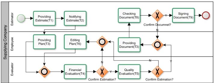 Fig. 1. Business Process Model for Plan Approval Process