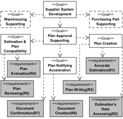 Fig. 2. Goals Model for Creating Supplier System
