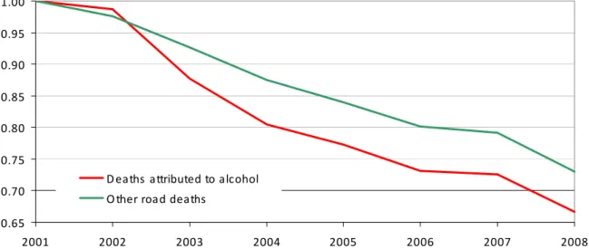 Fig. 6 shows individual countries’ progress in reducing deaths from drink driving  collisions compared with progress in reducing other deaths, using each country’s own  method of identifying alcohol-related deaths