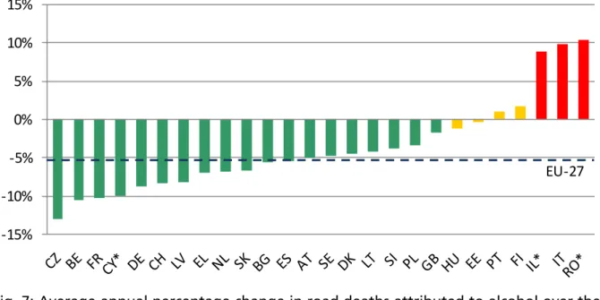 Fig. 7: Average annual percentage change in road deaths attributed to alcohol over the 