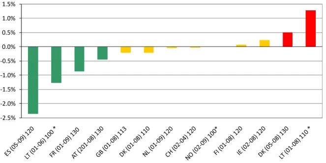 Fig. 1a: Yearly average percentage change in mean speed of cars and vans on  motorways (from earliest available baseline to latest available year) 10 