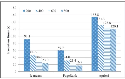 Fig. 4. Performance of the ISP with different numbers of channels.