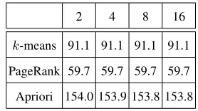 Table 6. Performance of the ISP with different channel memory sizes
