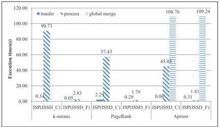 Fig. 6. Performance comparison of the ISP with the IHP.