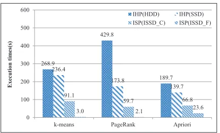 Fig. 8. Performance of the IHP + ISP.