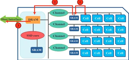 Fig. 2. Execution steps of processing data in cells.