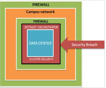Figure 1:Zettaset Orchestrator provides security from within the data center cluster. Even if perimeter security is breached, the cluster and sensitive data are still protected by Orchestrator’s comprehensive security wrapper