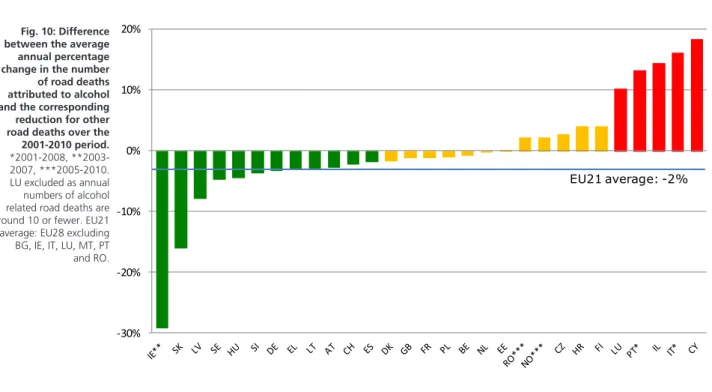 Fig. 10 shows individual country performance in reducing road deaths attributed  to drink driving compared with progress in reducing other road deaths, using each  country’s own method of identifying alcohol-related deaths