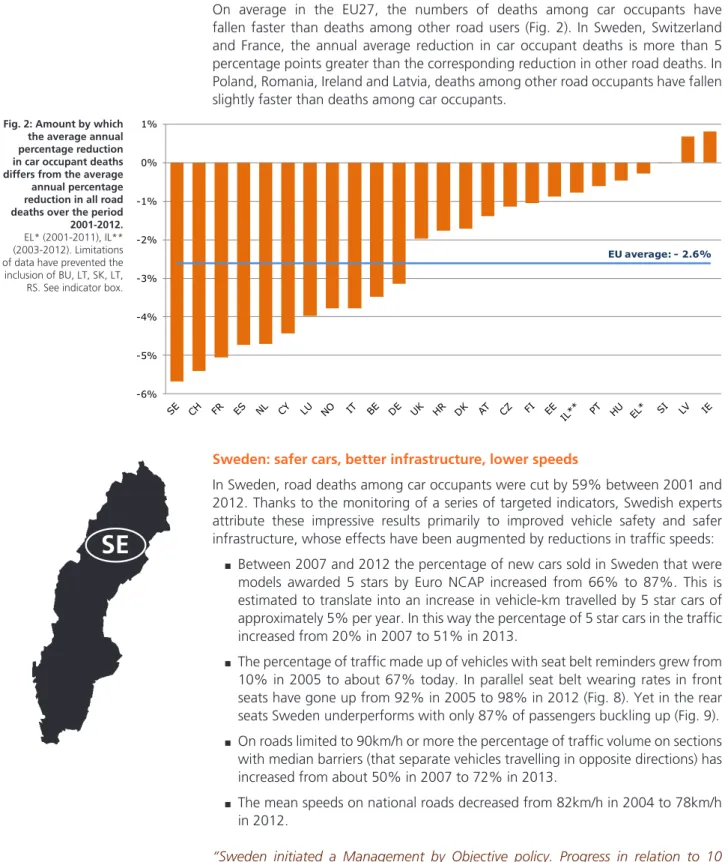 Fig. 2: Amount by which  the average annual  percentage reduction  in car occupant deaths  differs from the average  annual percentage  reduction in all road  deaths over the period  2001-2012