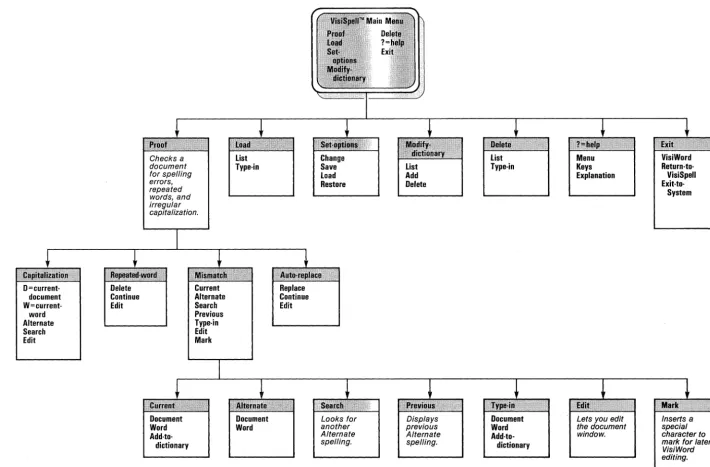 Figure 2-2. The VisiSpell™ Menu Structure 