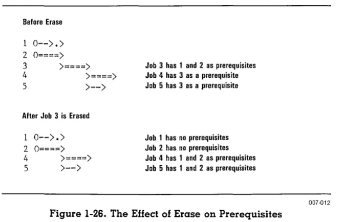 Figure 1-26. The Effect of Erase on Prerequisites 