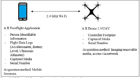 Figure 8. Identification and connection to UAV 