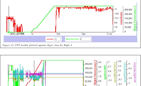 Figure 16. Plotted accelerometer data for flight 
