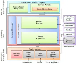 Fig. 1. Proposed middleware architecture 