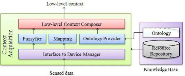 Fig. 2. Context Acquisition module in detail 