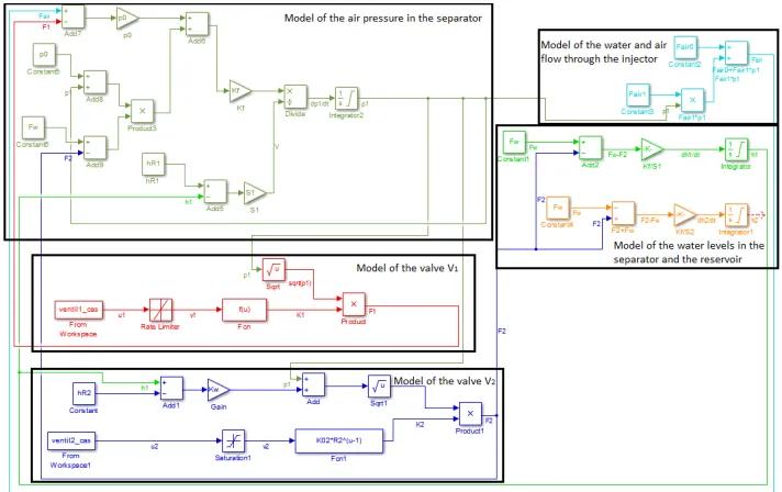 Fig. 5. A model for the gas liquid separator in Simulink, consisting of ﬁve sub-models