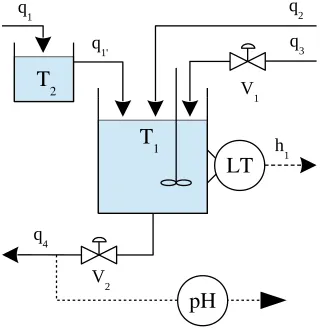 Fig. 6. A schematic representation of the system in the pH neutralization case study.