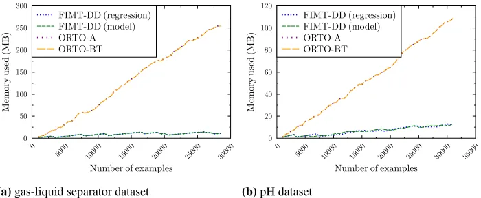 Fig. 7. The relative performance (in terms of RRMSE) of the different approaches.