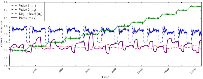 Table 1. An excerpt from the recorded behavior of the GLS system depicted in Fig. 1,reformulated according to the external dynamics approach.