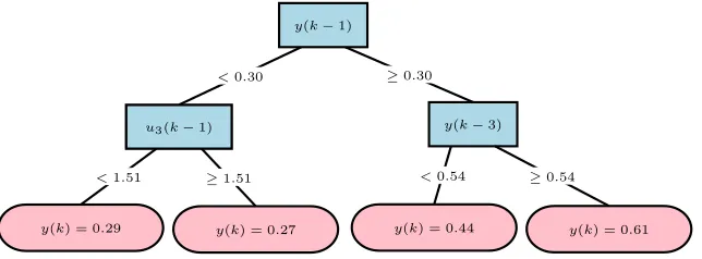 Fig. 2. An example regression tree learned on data from the gas-liquid separator domain.