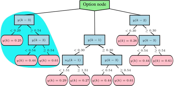Fig. 3. An example option tree learned on data from the gas-liquid separator domain.The highlighted area represents the best tree.