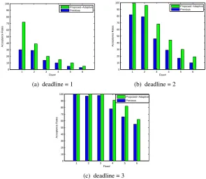 Fig. 5. Simulation results w.r.t deadline