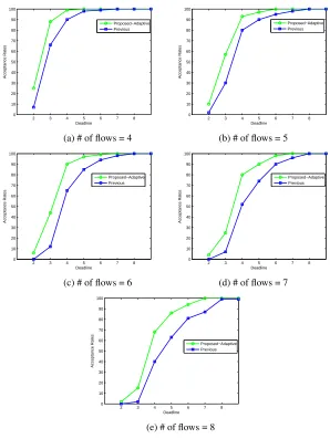 Fig. 6. Simulation results w.r.t ﬂow