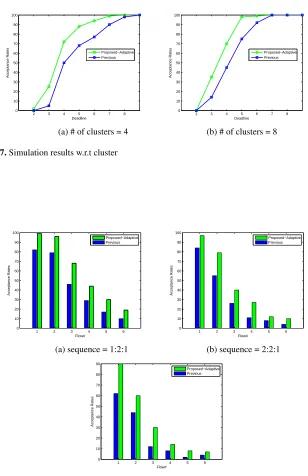 Fig. 7. Simulation results w.r.t cluster