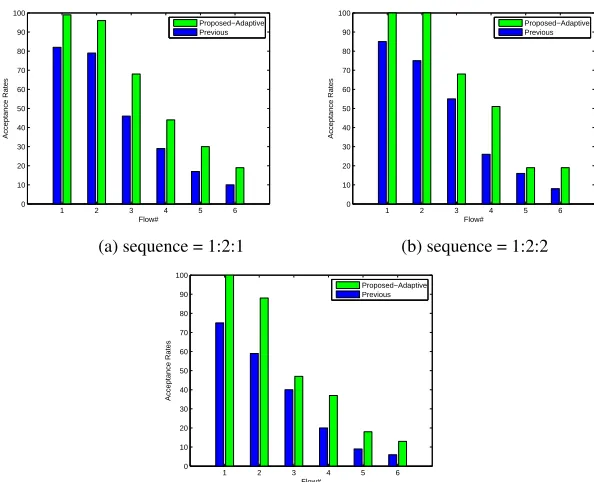 Fig. 9. Simulation results w.r.t IntraRecv