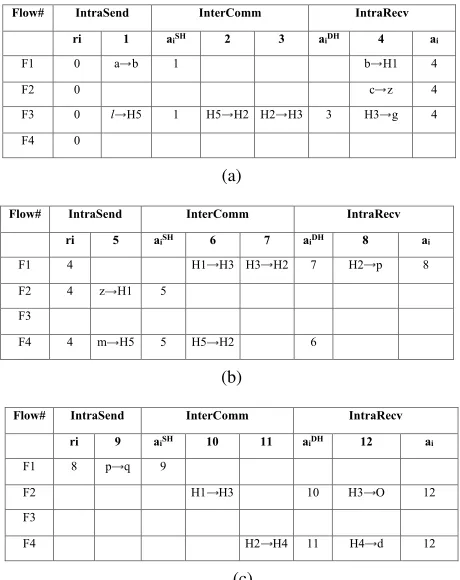 Fig. 3. Example of Proposed Adaptive scheduling