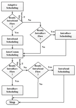 Fig. 4. Proposed Scheduling Flowchart