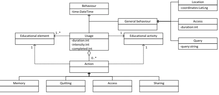 Fig. 4. The user behaviour ontology 