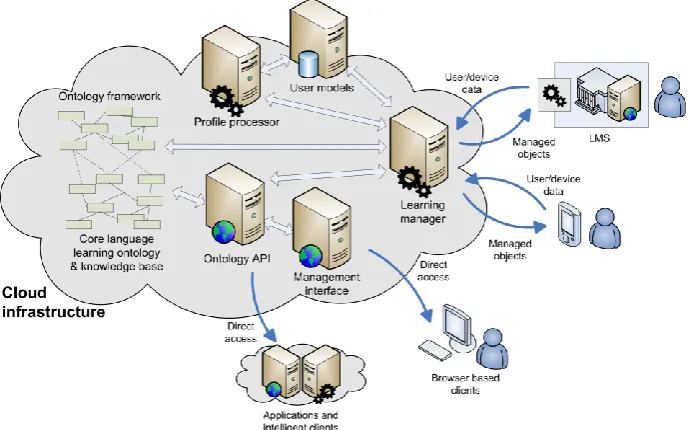 Fig. 5. Model for mobile adaptive language learning 