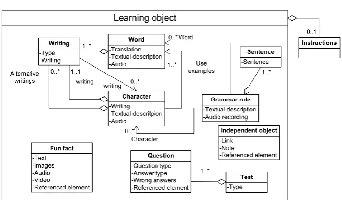 Fig. 1. Model of learning object structure