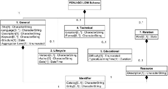 Fig. 2. Learning object metadata model based on the IEEE LOM 