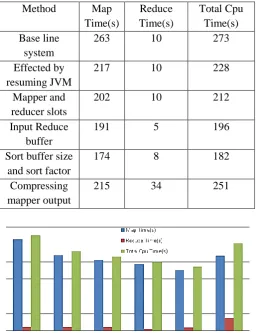 Table 4 Hadoop Performance  