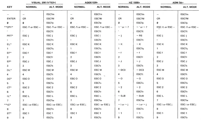 Figure 3-4 By Emulation and Alternate Keypad Mode 