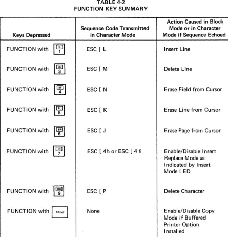 TABLE 4-2 FUNCTION KEY SUMMARY 