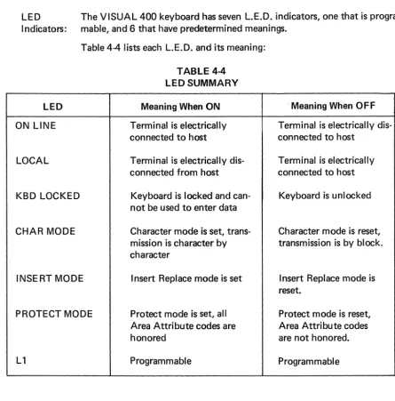 Table 4-4 lists each L.E.D. and its meaning: 