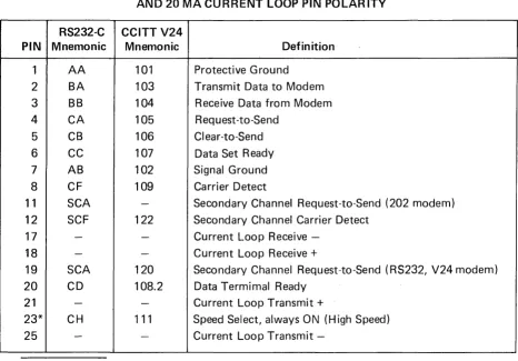 TABLE 3-2 EIA RS232-C AND SIGNAL 20 MA CURRENT DEFINITIONS AND CONNECTOR PINS, LOOP PIN POLARITY 