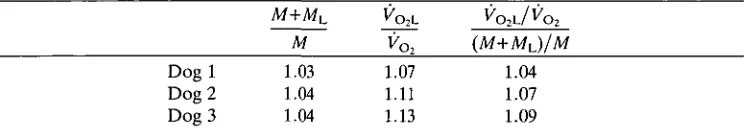 Table 3. Proportional changes in mean rates of oxygen consumption produced bylimb loads compared to proportional changes in mass