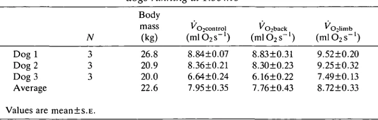 Table 1. Rate of oxygen consumption of limb-loaded, back-loaded and unloadeddogs running at 1.56ms~'