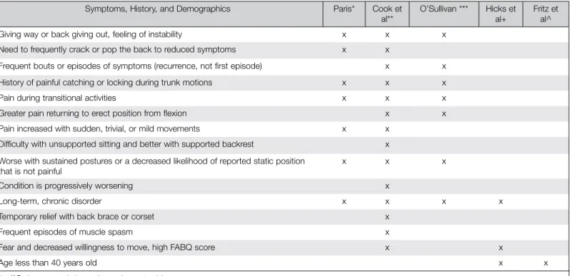 Table 1.  Summary of Evidence Related to Symptoms, History, and Demographics of Patients Diagnosed with Spinal Instability