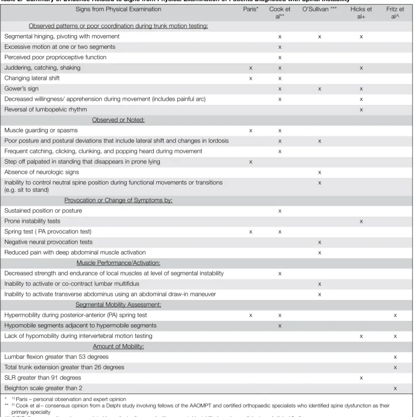 Table 2.  Summary of Evidence Related to Signs from Physical Examination of Patients Diagnosed with Spinal Instability