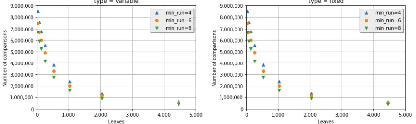 Figure 3. Eﬀect of varying number of leaf nodes on number of comparisons: t5 vs. t5