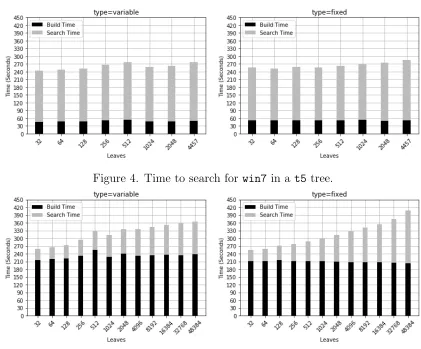 Figure 4. Time to search for win7 in a450 420 ~- Build Time 390 7-Search Time 360 