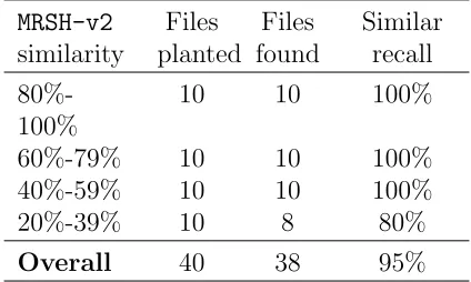Table 3. Similar recall for Planted Evidenceexperiment.